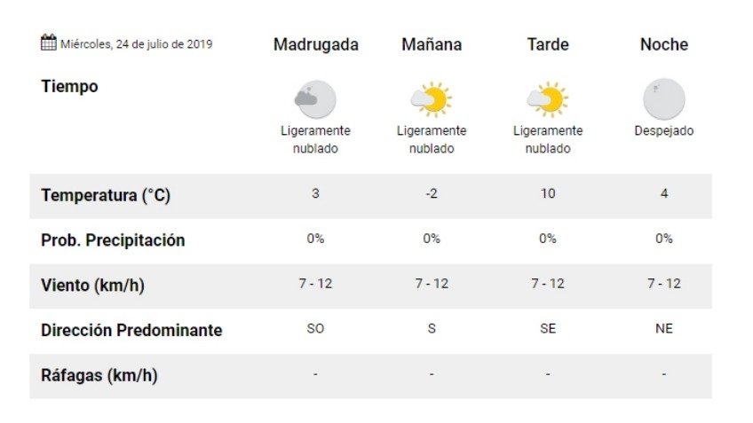 2º bajo cero de mínima para el miércoles